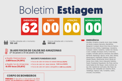 Governo do Amazonas divulga boletim sobre a estiagem no estado nesta terça-feira (02/01)