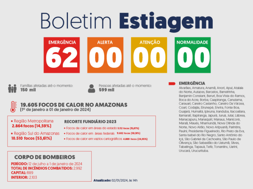 Governo do Amazonas divulga boletim sobre a estiagem no estado nesta terça-feira (02/01)