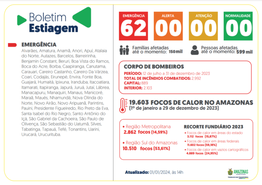Governo do Amazonas divulga boletim sobre a estiagem no estado desta segunda-feira
