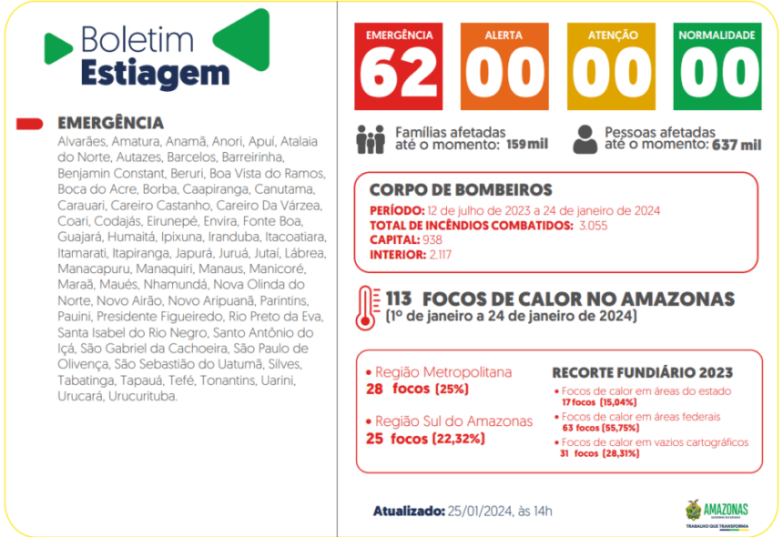 Governo do Amazonas divulga boletim sobre a estiagem no estado, nesta quinta-feira (25/01)