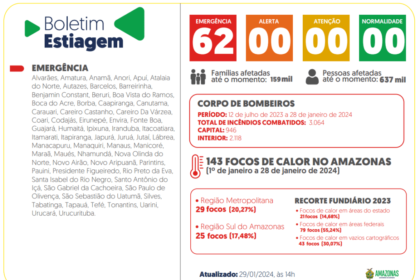 Governo do Amazonas divulga boletim sobre a estiagem no estado desta segunda-feira (29/01)