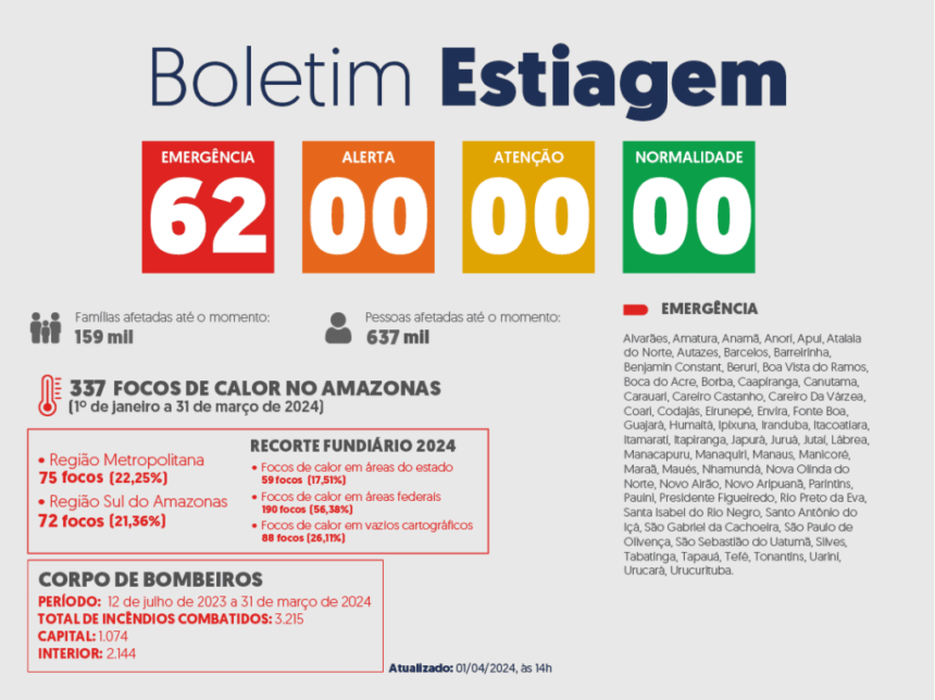 Governo do Amazonas divulga boletim sobre a estiagem no estado desta segunda-feira