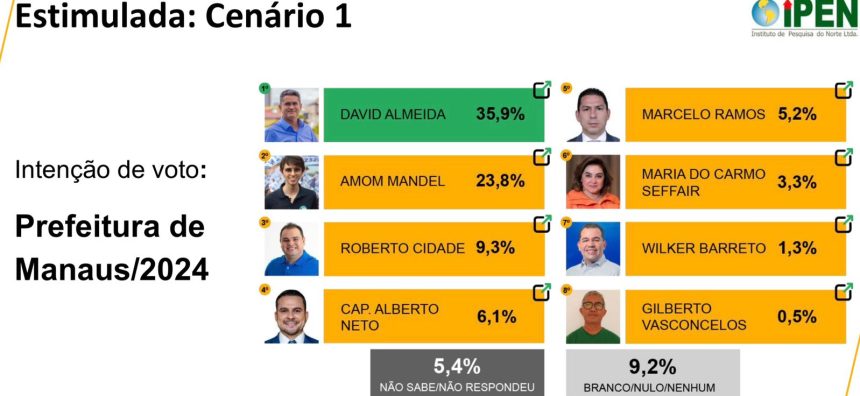 Prefeito de Manaus amplia liderança e chega a 35% em busca da reeleição