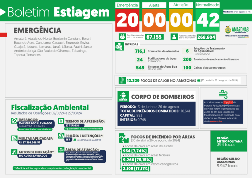Governo do Amazonas divulga boletim sobre a estiagem no estado, nesta terça-feira (27/08)