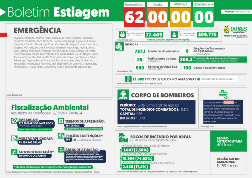 Governo do Amazonas divulga boletim sobre a estiagem no estado, nesta sexta-feira (30/08)