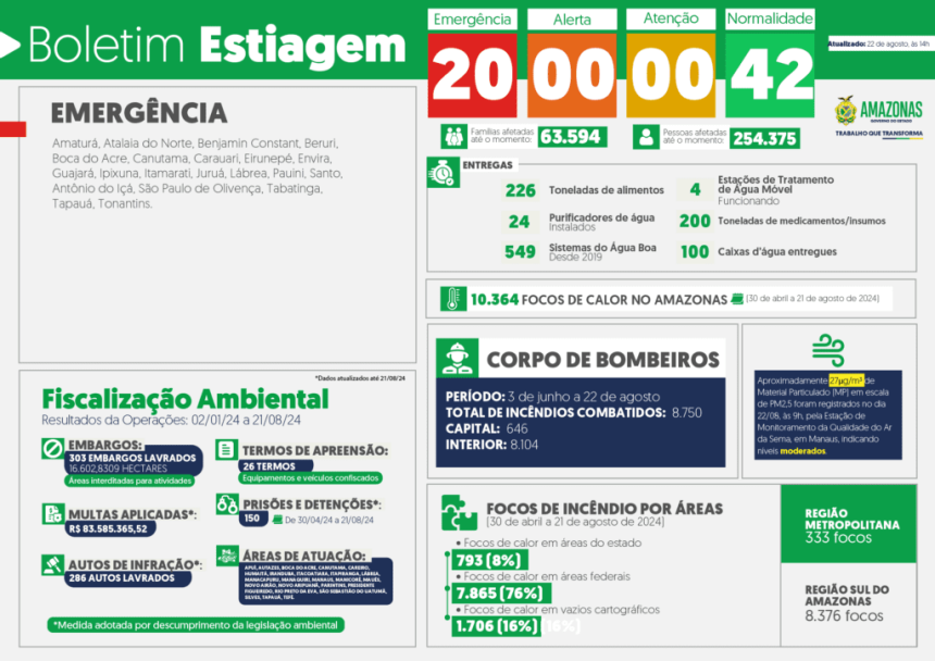Governo do Amazonas divulga boletim sobre a estiagem no estado, nesta quinta-feira (22/08)