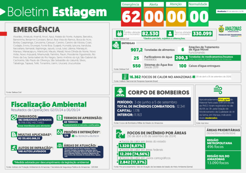 Governo do Amazonas divulga boletim sobre a estiagem no estado, nesta sexta-feira (06/09)
