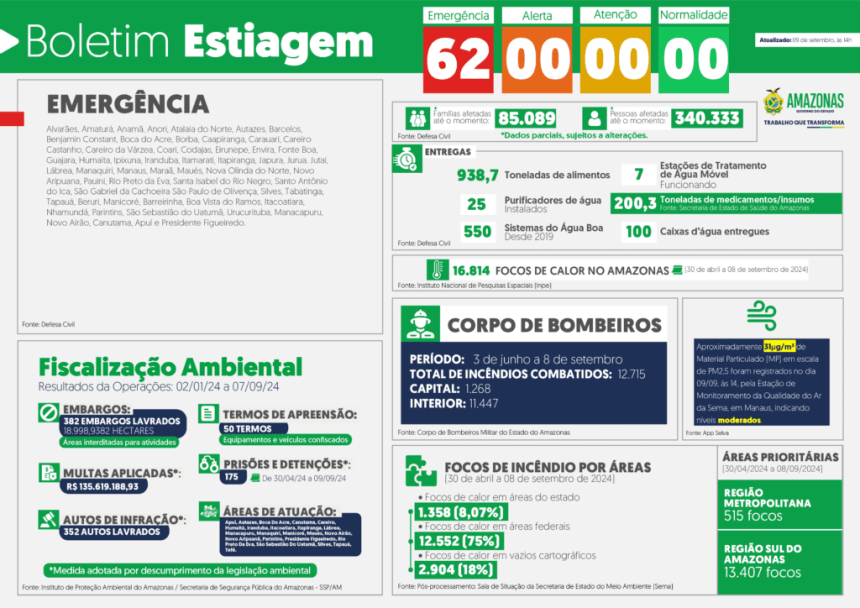 Governo do Amazonas divulga boletim sobre a estiagem no estado, nesta segunda-feira (09/09)