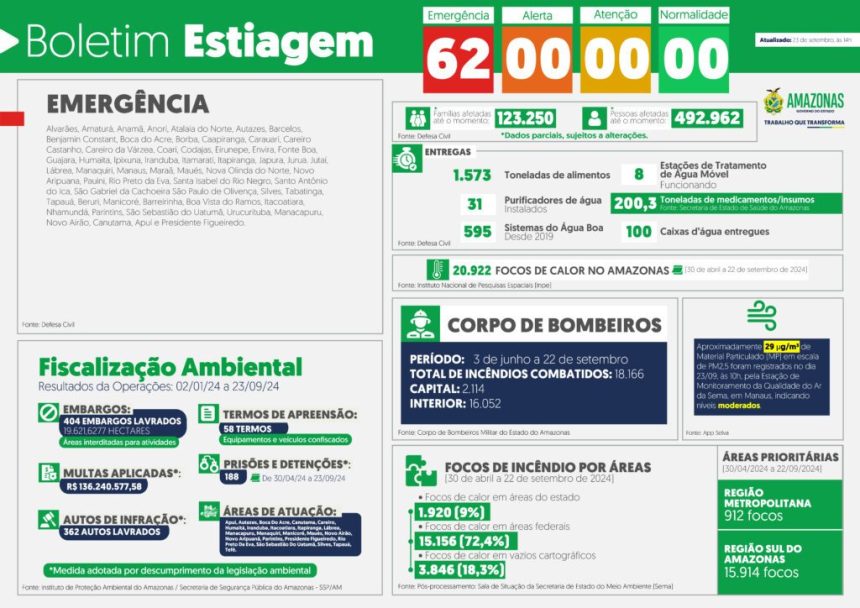 Governo do Amazonas divulga boletim sobre a estiagem no estado, nesta segunda-feira (23/09)