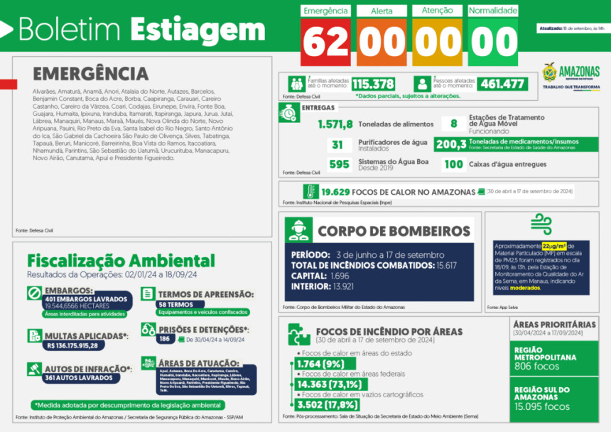 Governo do Amazonas divulga boletim sobre a estiagem no estado, nesta quarta-feira (18/09)