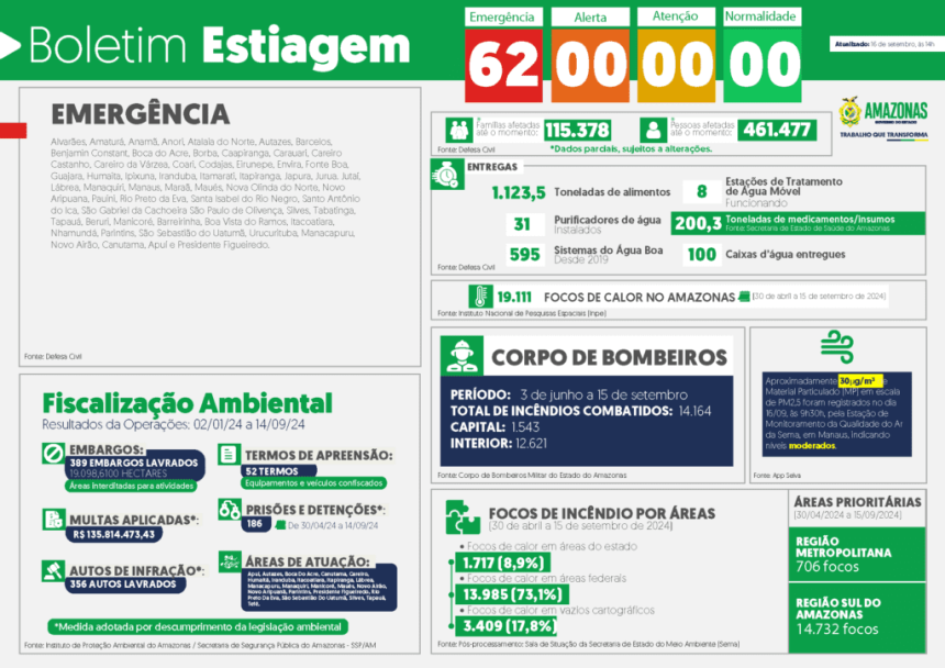Governo do Amazonas divulga boletim sobre a estiagem no estado, nesta segunda-feira (16/09)