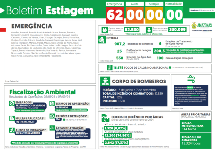 Governo do Amazonas divulga boletim sobre a estiagem no estado, neste domingo (08/09)