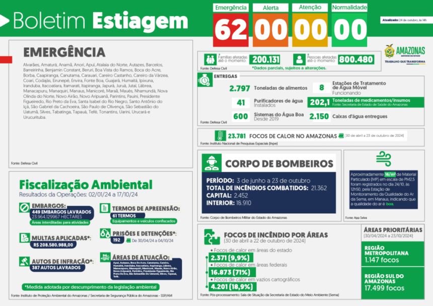 Governo do Amazonas divulga boletim sobre a estiagem no estado, nesta quinta-feira (24/10)