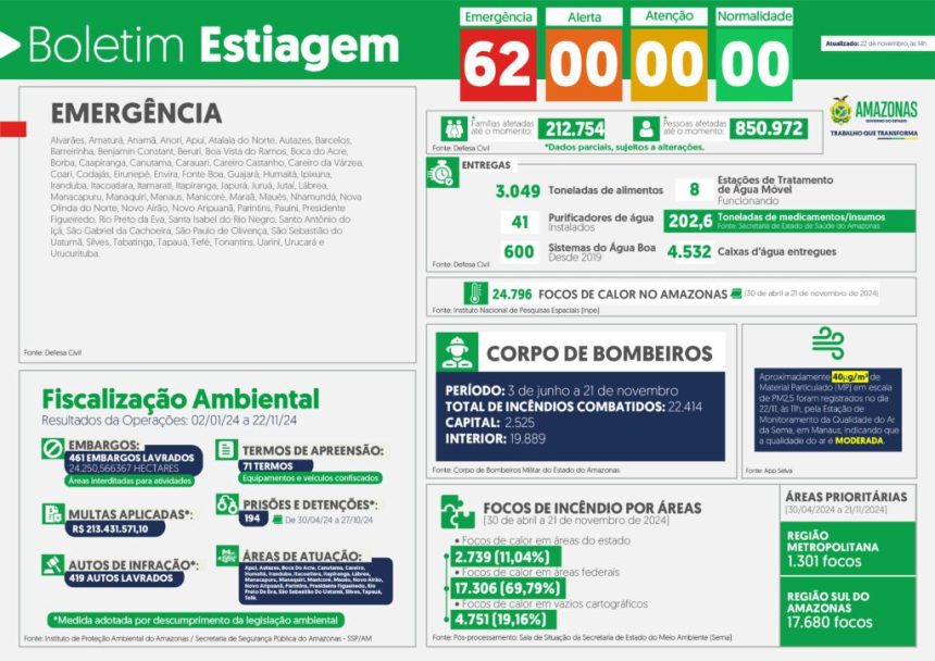 Governo do Amazonas divulga boletim sobre a estiagem no estado, nesta sexta-feira (22/11)