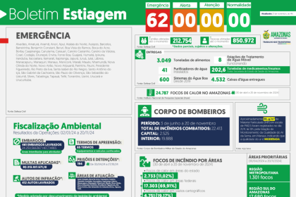 Governo do Amazonas divulga boletim sobre a estiagem no estado, nesta quinta-feira (21/11)