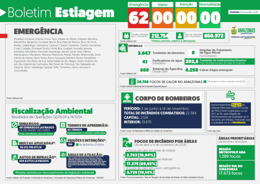 Governo do Amazonas divulga boletim sobre a estiagem no estado, nesta sexta-feira (15/11)
