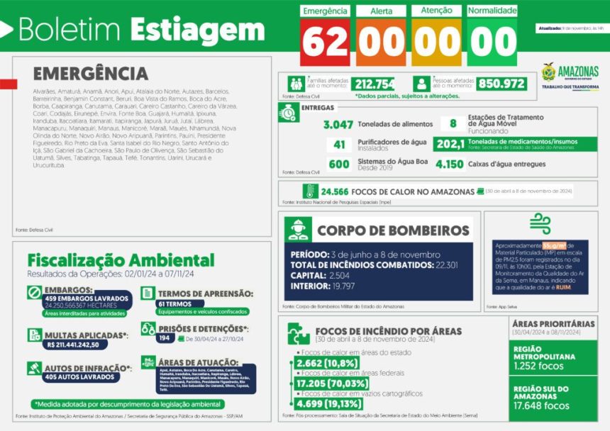Governo do Amazonas divulga boletim sobre a estiagem no estado, neste sábado (09/11)