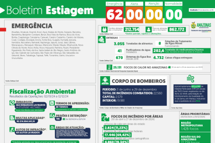 Governo do Amazonas divulga boletim sobre a estiagem no estado, nesta segunda-feira (30/12)