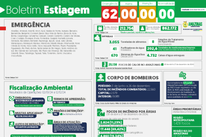Governo do Amazonas divulga boletim sobre a estiagem no estado, neste sábado (28/12)