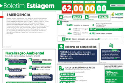 Governo do Amazonas divulga boletim sobre a estiagem no estado, neste domingo (22/12)