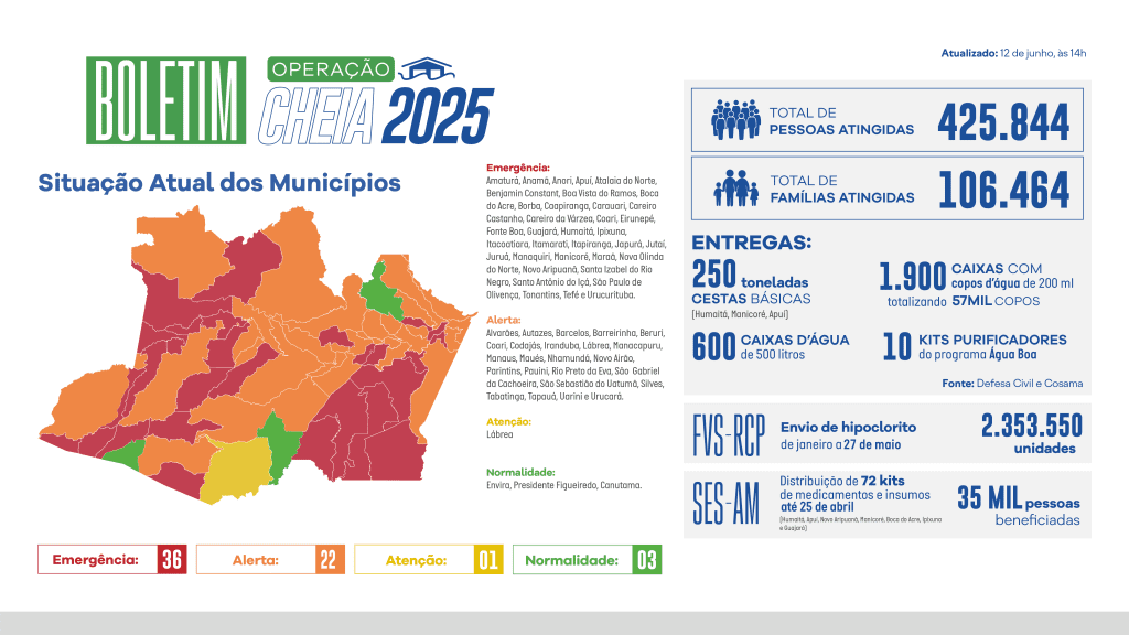 Governo do Amazonas divulga boletim sobre a cheia no estado, nesta quinta-feira (12/06)
