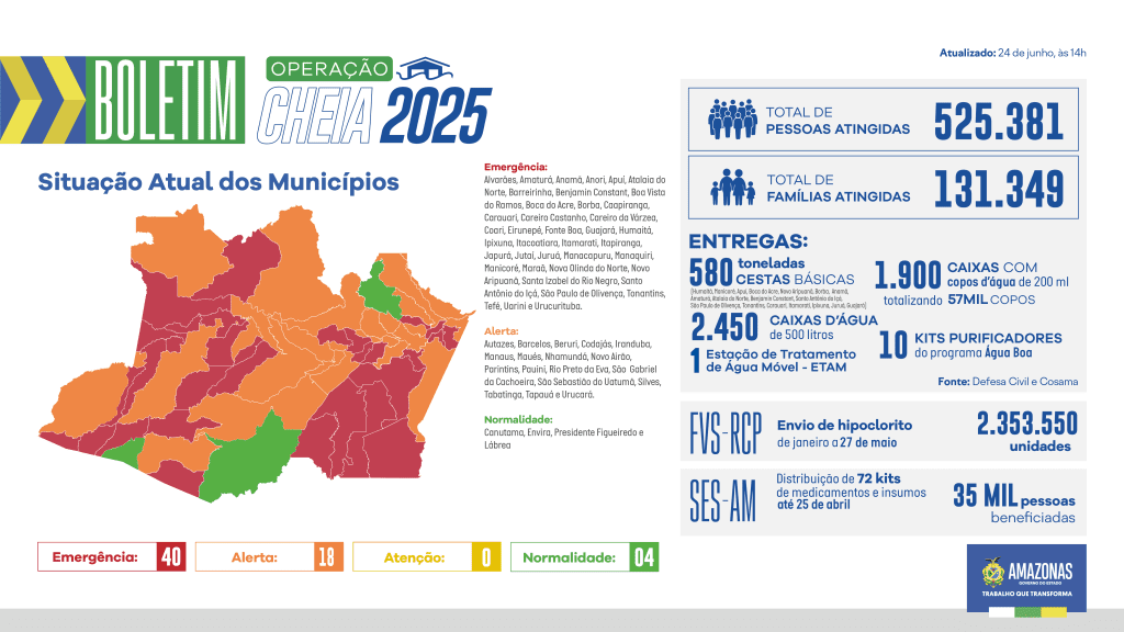 Governo do Amazonas divulga boletim sobre a cheia no estado, nesta terça-feira (24/06)