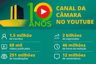 Canal da Câmara no YouTube completa dez anos com quase 1,5 milhão de inscritos