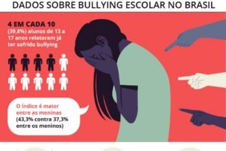 Comissão aprova regras para garantir continuidade dos estudos de vítimas de violência nas escolas