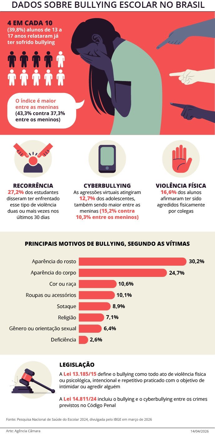 Comissão aprova regras para garantir continuidade dos estudos de vítimas de violência nas escolas
